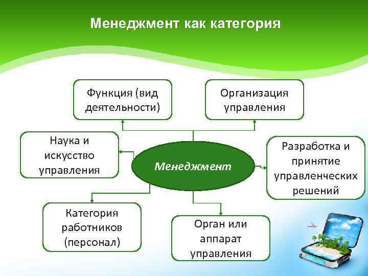 Менеджмент как категория Функция (вид деятельности) Наука и искусство управления Категория работников (персонал) Организация