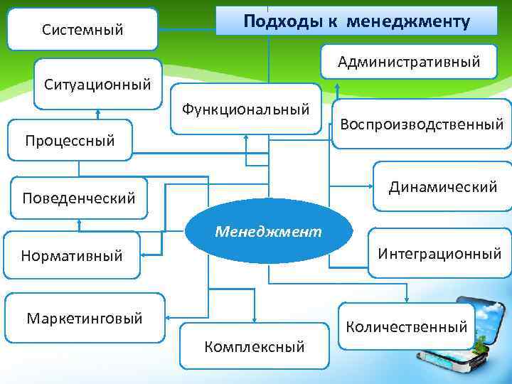 Системный Подходы к менеджменту Административный Ситуационный Функциональный Процессный Воспроизводственный Динамический Поведенческий Менеджмент Интеграционный Нормативный