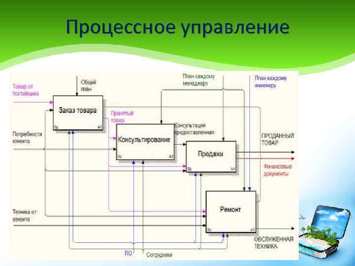 Процессное управление 