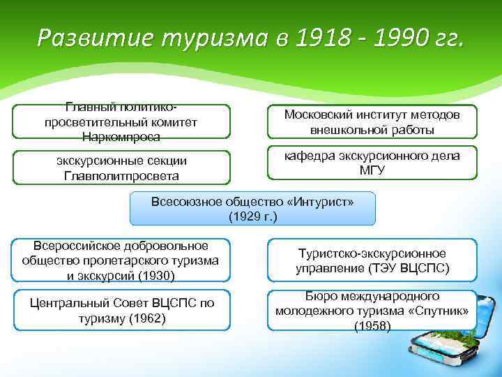 Развитие туризма в 1918 - 1990 гг. Главный политикопросветительный комитет Наркомпроса Московский институт методов