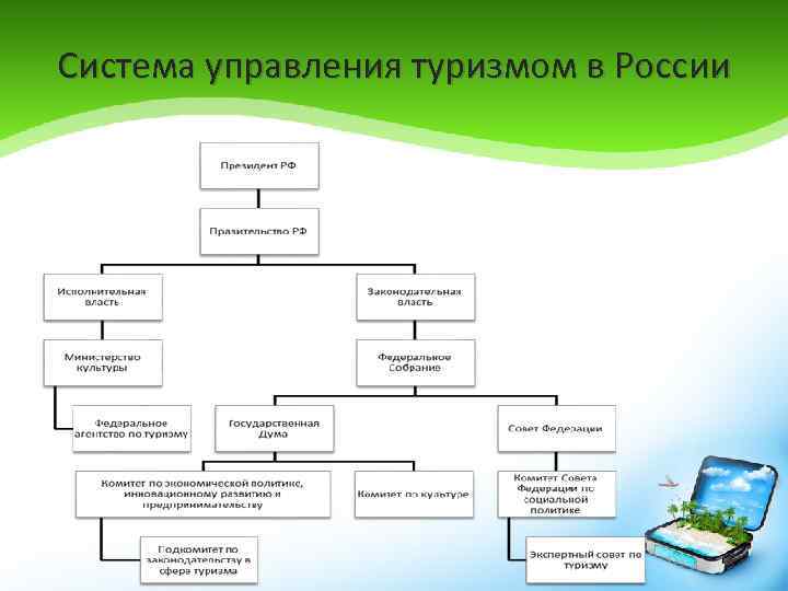 Система управления туризмом в России 