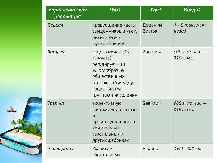 Управленческая революция Что? Где? Когда? Первая превращение касты Древний священников в касту Восток религиозных