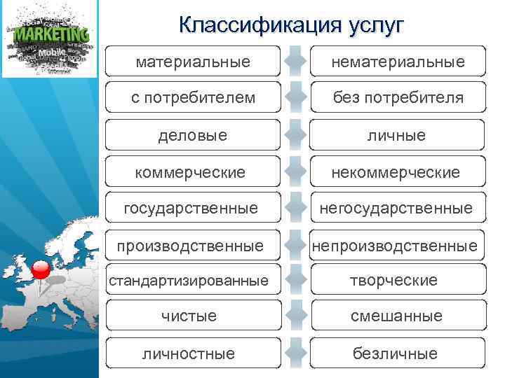Классификация услуг материальные нематериальные с потребителем без потребителя деловые личные коммерческие некоммерческие государственные негосударственные