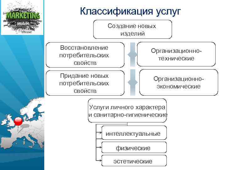 Классификация услуг Создание новых изделий Восстановление потребительских свойств Организационно технические Придание новых потребительских свойств