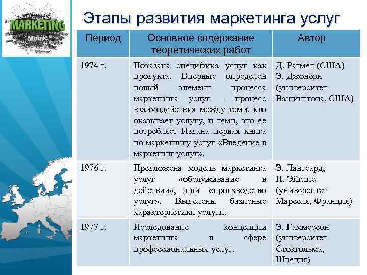 Этапы развития маркетинга услуг Период Основное содержание теоретических работ Автор 1974 г. Показана специфика