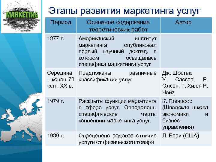 Этапы развития маркетинга услуг Период 1977 г. Основное содержание теоретических работ Автор Американский институт