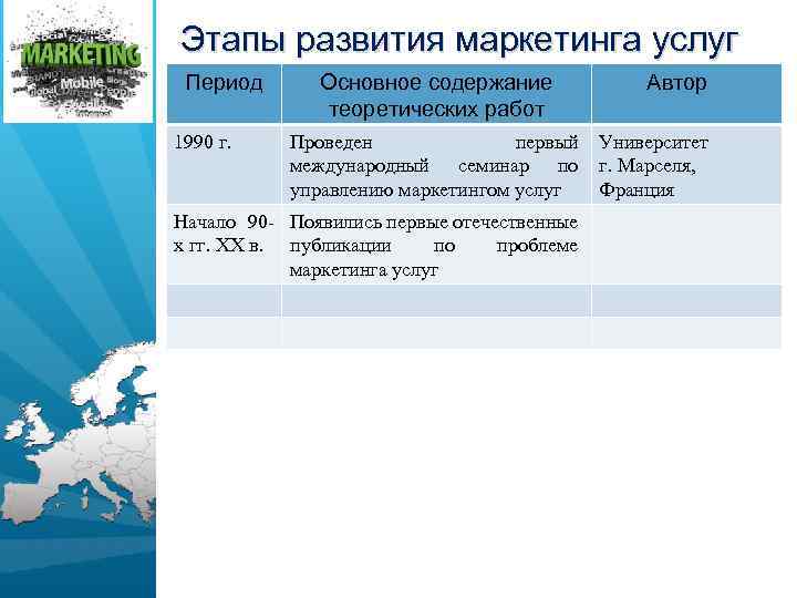 Этапы развития маркетинга услуг Период 1990 г. Основное содержание теоретических работ Проведен первый международный