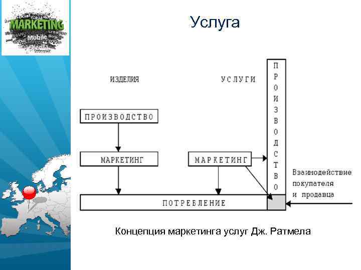 Услуга Концепция маркетинга услуг Дж. Ратмела 