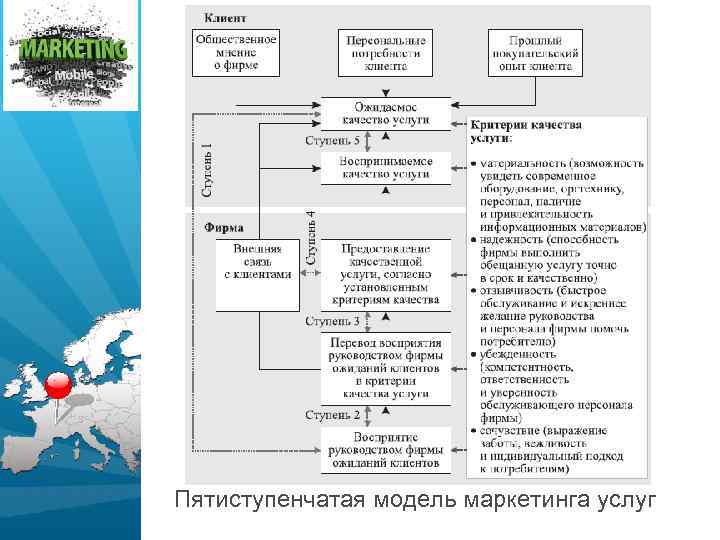 Пятиступенчатая модель маркетинга услуг 