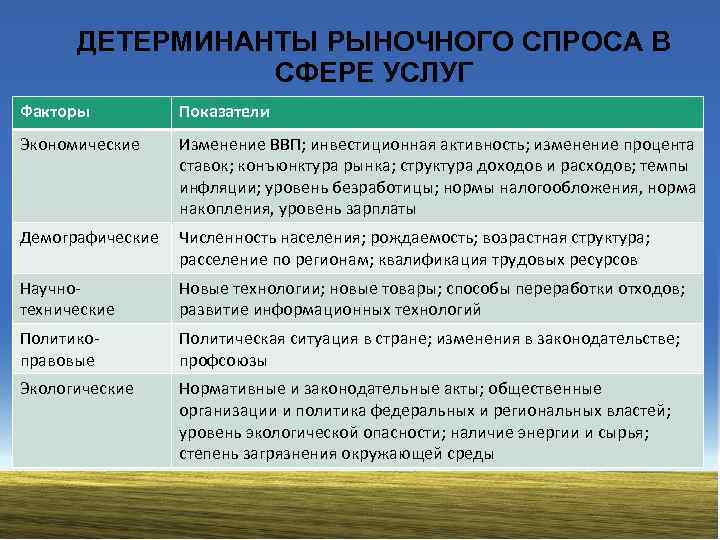 ДЕТЕРМИНАНТЫ РЫНОЧНОГО СПРОСА В СФЕРЕ УСЛУГ Факторы Показатели Экономические Изменение ВВП; инвестиционная активность; изменение