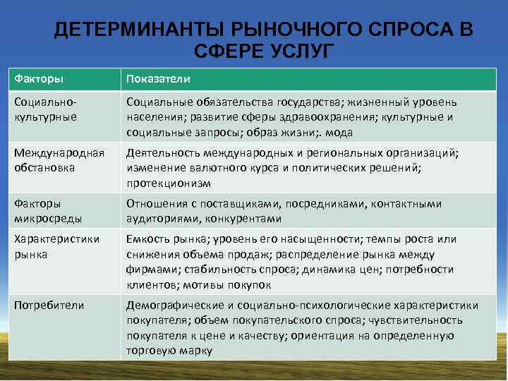 ДЕТЕРМИНАНТЫ РЫНОЧНОГО СПРОСА В СФЕРЕ УСЛУГ Факторы Показатели Социальнокультурные Социальные обязательства государства; жизненный уровень