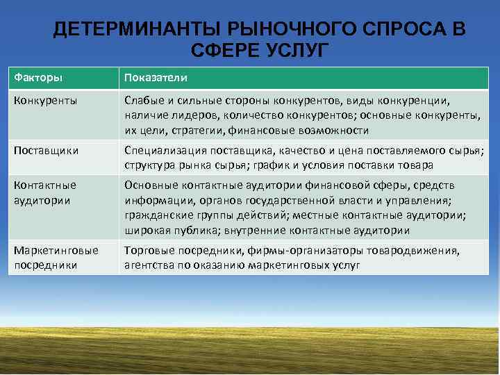 ДЕТЕРМИНАНТЫ РЫНОЧНОГО СПРОСА В СФЕРЕ УСЛУГ Факторы Показатели Конкуренты Слабые и сильные стороны конкурентов,