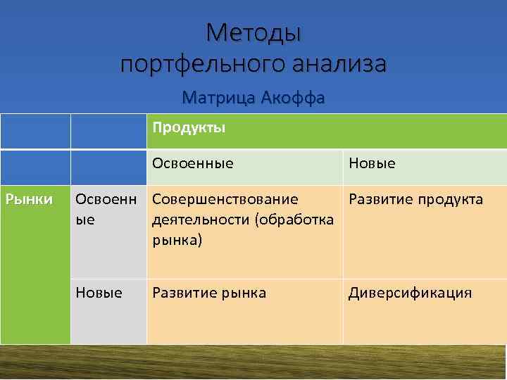 Методы портфельного анализа Матрица Акоффа Продукты Освоенные Рынки Новые Освоенн Совершенствование Развитие продукта ые