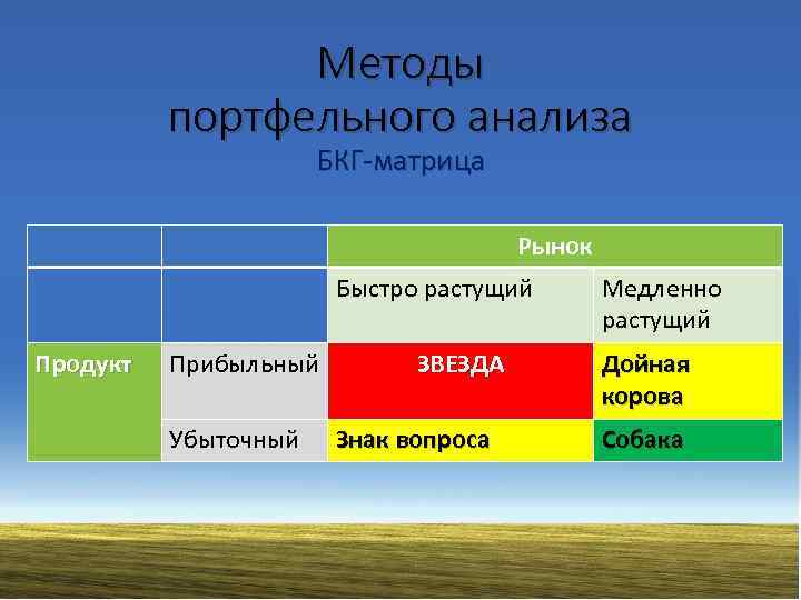 Методы портфельного анализа БКГ-матрица Рынок Быстро растущий Продукт Прибыльный Убыточный ЗВЕЗДА Знак вопроса Медленно