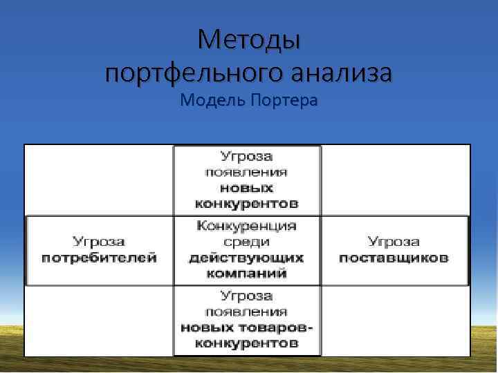 Методы портфельного анализа Модель Портера 