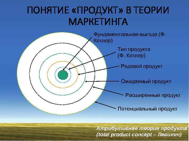 ПОНЯТИЕ «ПРОДУКТ» В ТЕОРИИ МАРКЕТИНГА Фундаментальная выгода (Ф. Котлер) Тип продукта (Ф. Котлер) Родовой