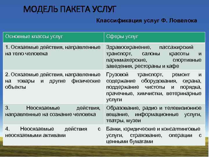 МОДЕЛЬ ПАКЕТА УСЛУГ Классификация услуг Ф. Ловелока Основные классы услуг Сферы услуг 1. Осязаемые