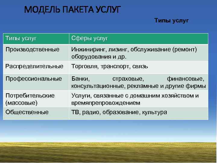 МОДЕЛЬ ПАКЕТА УСЛУГ Типы услуг Сферы услуг Производственные Инжиниринг, лизинг, обслуживание (ремонт) оборудования и