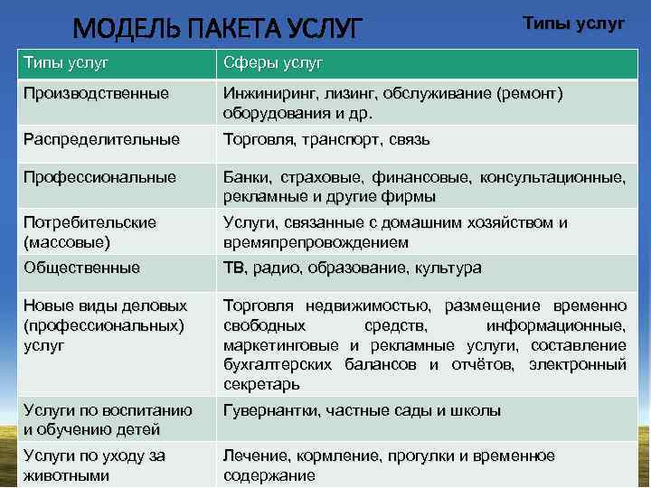 МОДЕЛЬ ПАКЕТА УСЛУГ Типы услуг Сферы услуг Производственные Инжиниринг, лизинг, обслуживание (ремонт) оборудования и