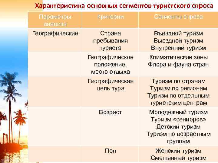 Характеристика основных сегментов туристского спроса Параметры анализа Критерии Сегменты спроса Географические Страна пребывания туриста