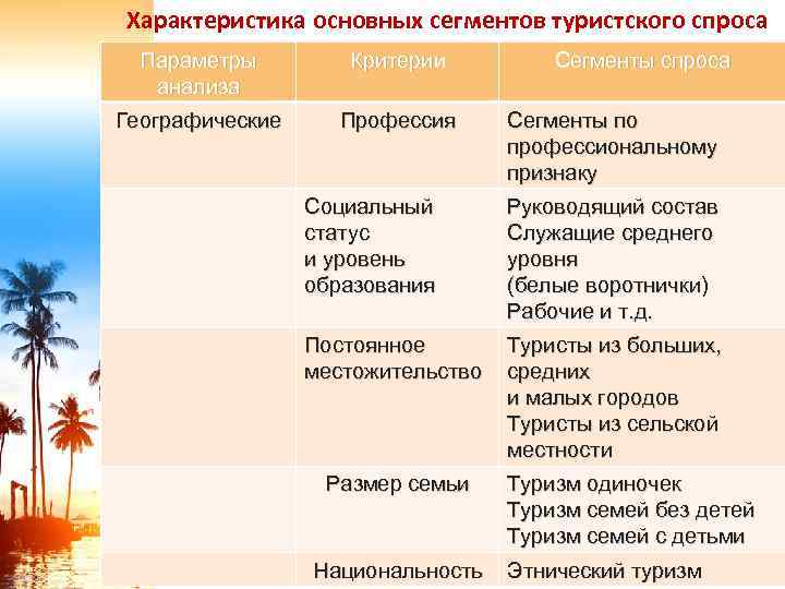 Характеристика основных сегментов туристского спроса Параметры анализа Критерии Географические Профессия Сегменты спроса Сегменты по