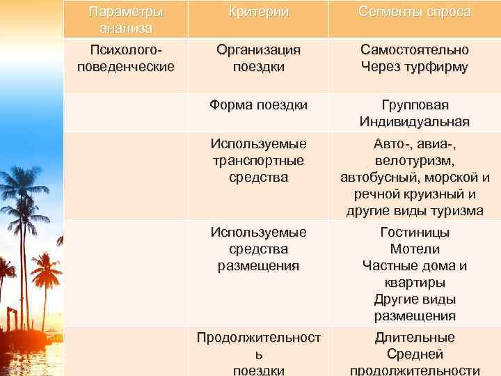 Параметры анализа Критерии Сегменты спроса Психологоповеденческие Организация поездки Самостоятельно Через турфирму Форма поездки Групповая