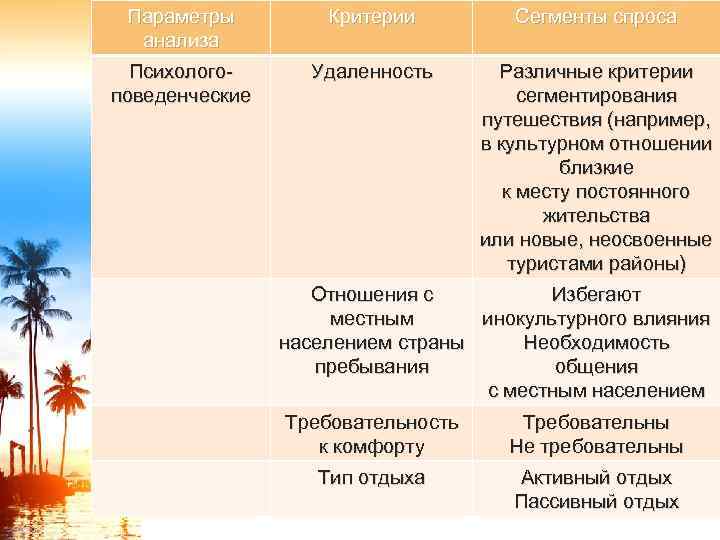 Параметры анализа Критерии Сегменты спроса Психологоповеденческие Удаленность Различные критерии сегментирования путешествия (например, в культурном