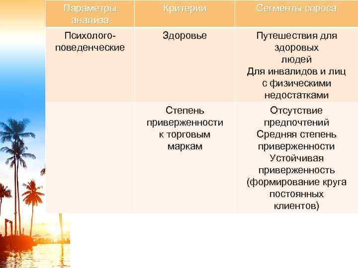 Параметры анализа Критерии Сегменты спроса Психологоповеденческие Здоровье Путешествия для здоровых людей Для инвалидов и