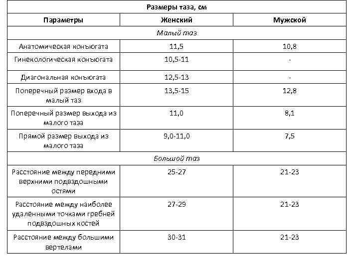 Размеры таза, см Параметры Женский Мужской Малый таз Анатомическая конъюгата 11, 5 10, 8