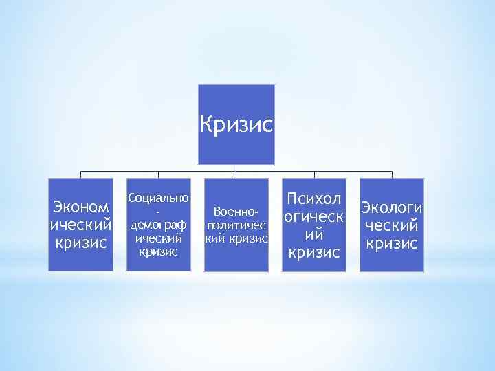 Кризис Эконом ический кризис Социально демограф ический кризис Военнополитичес кий кризис Психол огическ ий