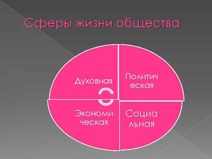 Сферы жизни общества Духовная Политич еская Экономи ческая Социа льная 