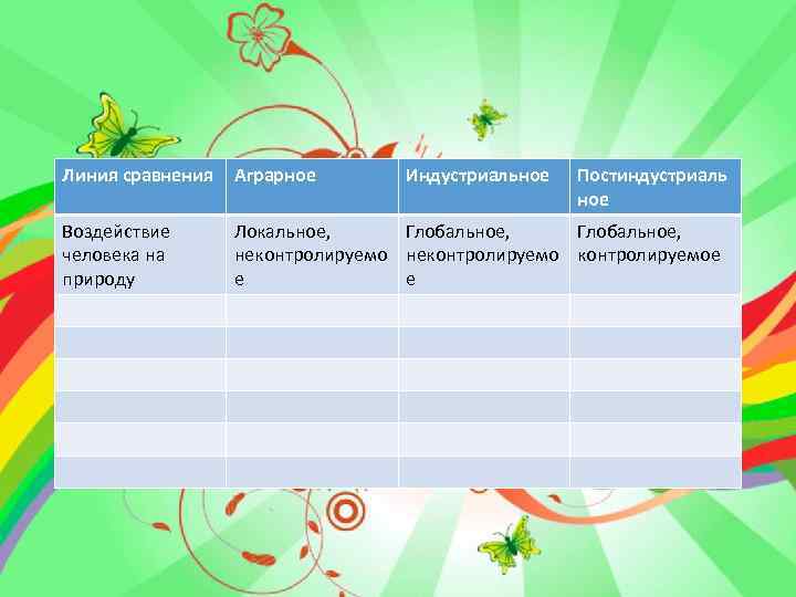 Линия сравнения Аграрное Индустриальное Постиндустриаль ное Воздействие человека на природу Локальное, Глобальное, неконтролируемое е
