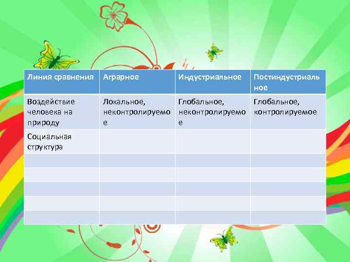 Линия сравнения Аграрное Воздействие человека на природу Локальное, Глобальное, неконтролируемое е е Социальная структура