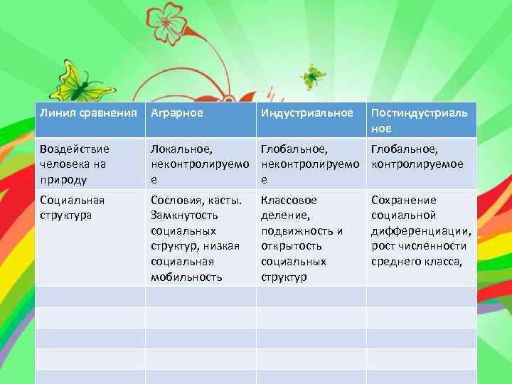 Линия сравнения. Воздействие человека на природу в традиционном обществе. Воздействие человека на природу в аграрном обществе. Влияние индустриального общества на природу. Линия сравнения основной фактор производства.