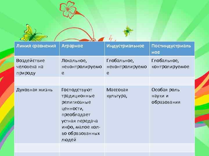 Линия сравнения Аграрное Индустриальное Воздействие человека на природу Локальное, Глобальное, неконтролируемое е е Духовная