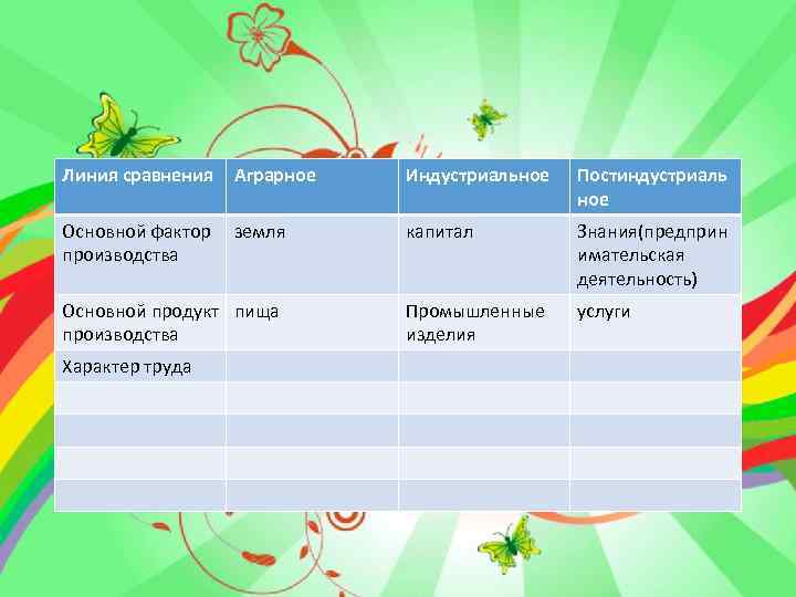 Линия сравнения Аграрное Индустриальное Постиндустриаль ное Основной фактор производства земля капитал Знания(предприн имательская деятельность)