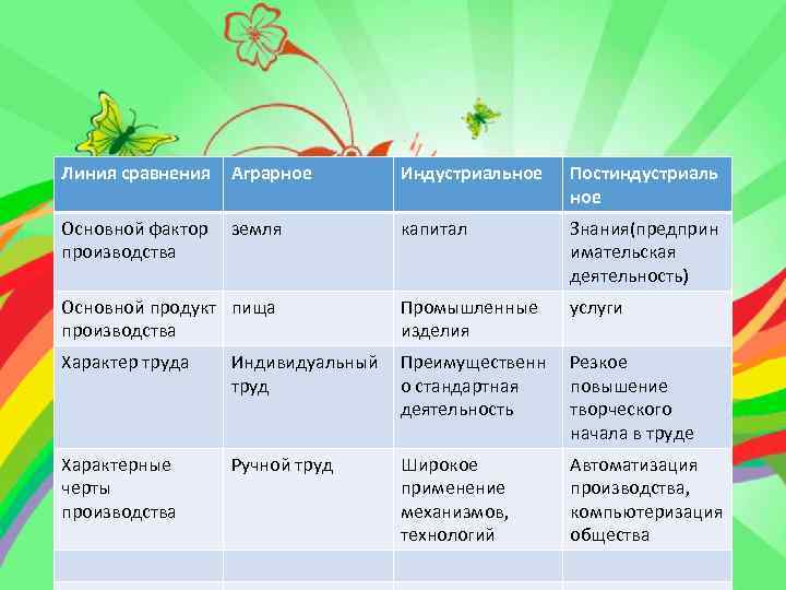 Линия сравнения Аграрное Индустриальное Постиндустриаль ное Основной фактор производства земля капитал Знания(предприн имательская деятельность)