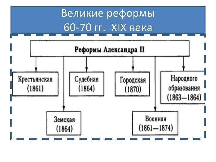 Великие реформы 60 -70 гг. XIX века 