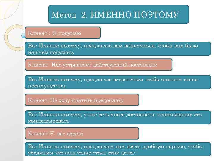 Метод 2. ИМЕННО ПОЭТОМУ Клиент : Я подумаю Вы: Именно поэтому, предлагаю вам встретиться,