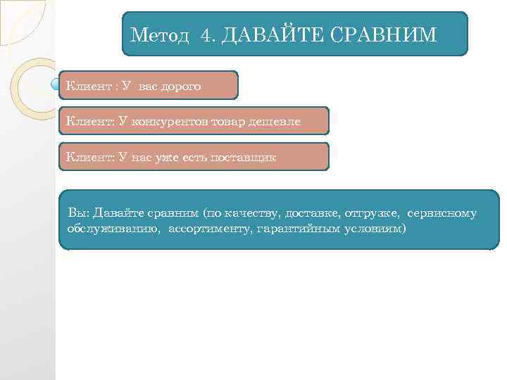 Метод 4. ДАВАЙТЕ СРАВНИМ Клиент : У вас дорого Клиент: У конкурентов товар дешевле