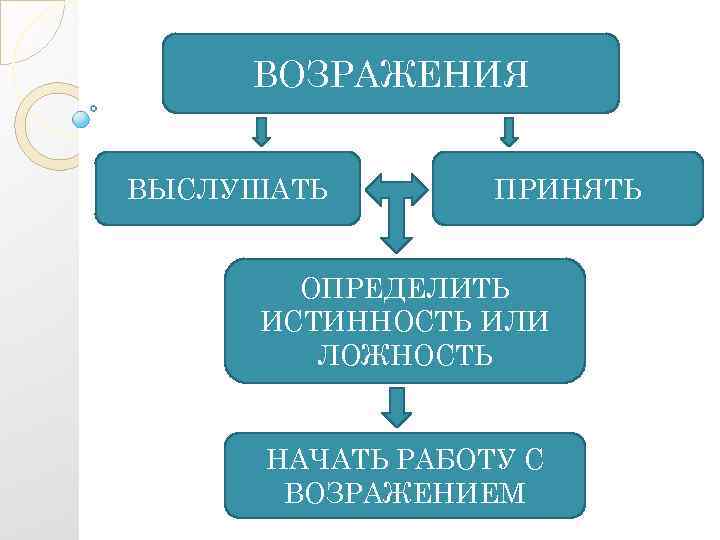 ВОЗРАЖЕНИЯ ВЫСЛУШАТЬ ПРИНЯТЬ ОПРЕДЕЛИТЬ ИСТИННОСТЬ ИЛИ ЛОЖНОСТЬ НАЧАТЬ РАБОТУ С ВОЗРАЖЕНИЕМ 