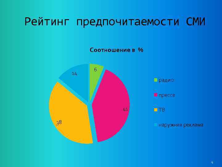 Рейтинг предпочитаемости СМИ Соотношение в % 14 6 радио пресса 41 38 ТВ наружняя