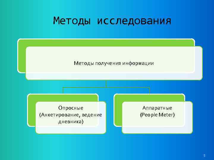 Методы исследования Методы получения информации Опросные (Анкетирование, ведение дневника) Аппаратные (People Meter) 5 