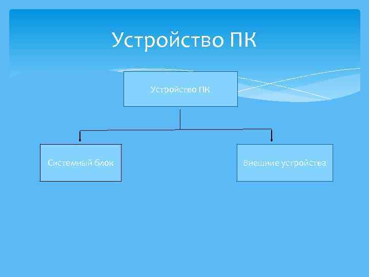 Устройство ПК Системный блок Внешние устройства 