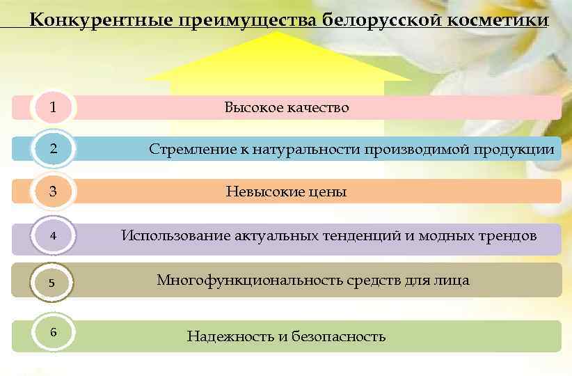 Конкурентные преимущества белорусской косметики 1 2 3 4 5 6 Высокое качество Стремление к