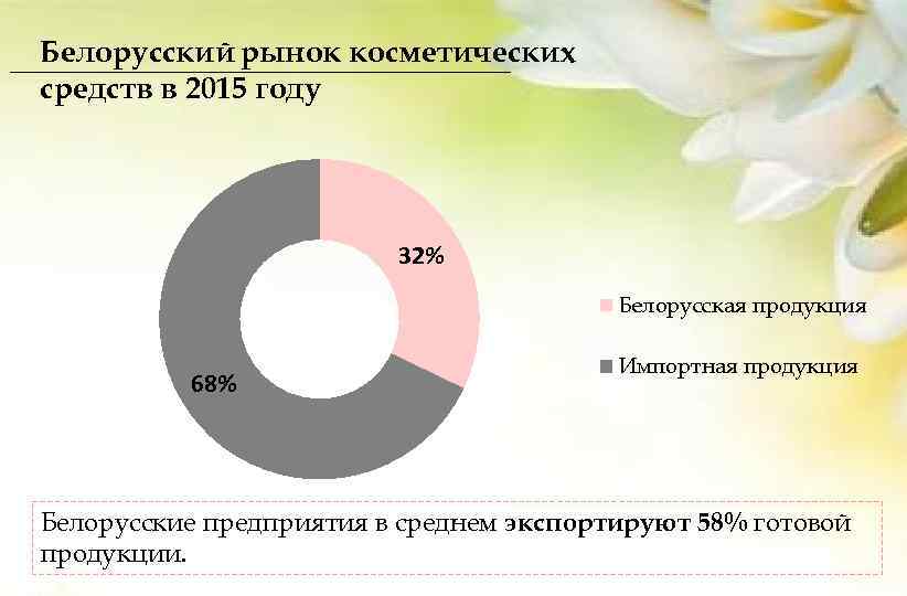 Белорусский рынок косметических средств в 2015 году 32% Белорусская продукция 68% Импортная продукция Белорусские