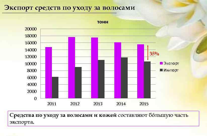 Экспорт средств по уходу за волосами тонн 20000 18000 16000 14000 35% 12000 10000