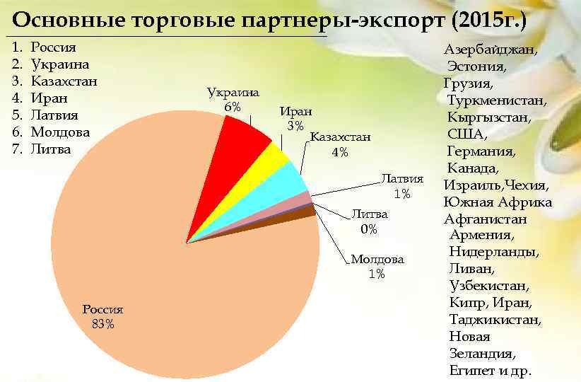 Основные торговые партнеры-экспорт (2015 г. ) 1. 2. 3. 4. 5. 6. 7. Россия