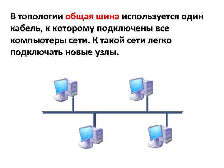 В топологии общая шина используется один кабель, к которому подключены все компьютеры сети. К