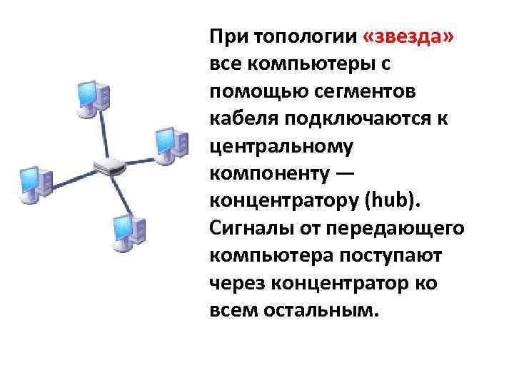 При топологии «звезда» все компьютеры с помощью сегментов кабеля подключаются к центральному компоненту —